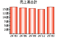 売上高合計