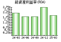 総資産利益率(ROA)