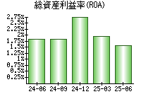 総資産利益率(ROA)