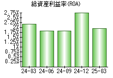 総資産利益率(ROA)