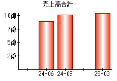 売上高合計
