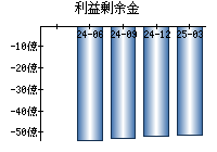 利益剰余金