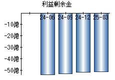 利益剰余金