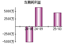 当期純利益