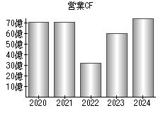 営業活動によるキャッシュフロー