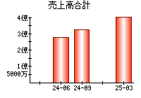 売上高合計
