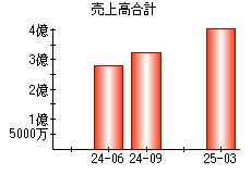 売上高合計