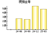 現預金等