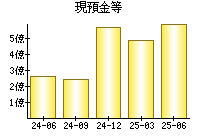 現預金等