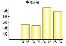 現預金等