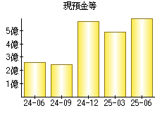 現預金等