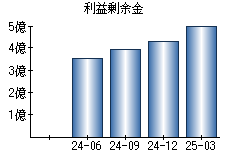 利益剰余金