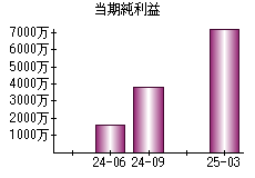 当期純利益