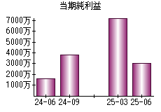 当期純利益