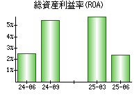 総資産利益率(ROA)