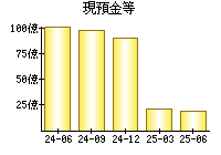 現預金等