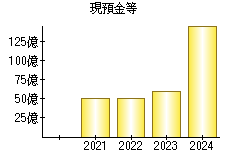 現預金等