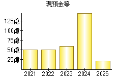 現預金等