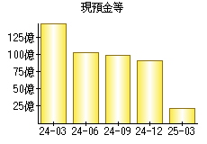 現預金等