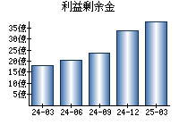 利益剰余金