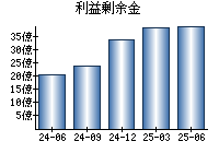 利益剰余金