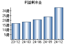 利益剰余金