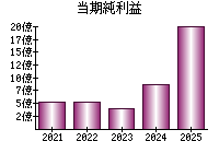 当期純利益