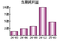 当期純利益
