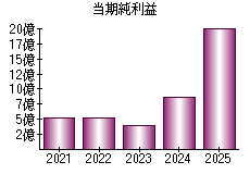 当期純利益