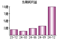 当期純利益