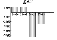 営業活動によるキャッシュフロー