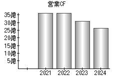営業活動によるキャッシュフロー