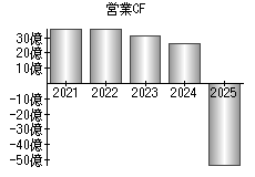 営業活動によるキャッシュフロー