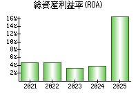 総資産利益率(ROA)