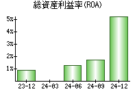 総資産利益率(ROA)
