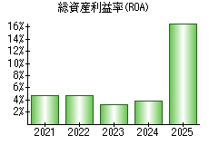 総資産利益率(ROA)