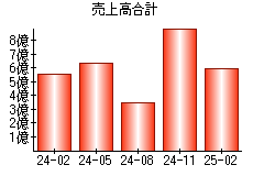 売上高合計