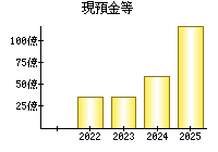 現預金等