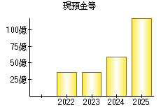 現預金等