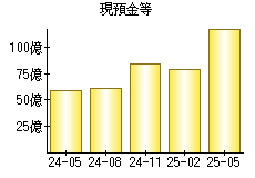 現預金等