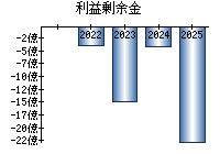 利益剰余金