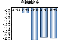 利益剰余金