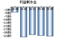 利益剰余金