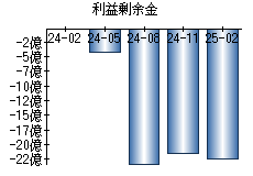 利益剰余金