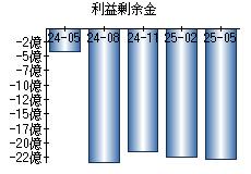 利益剰余金