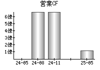 営業活動によるキャッシュフロー