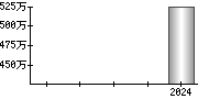 平均年収（単独）