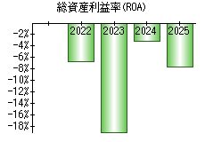 総資産利益率(ROA)