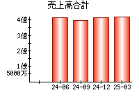 売上高合計