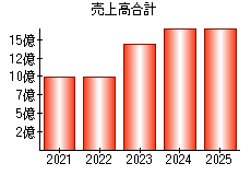 売上高合計